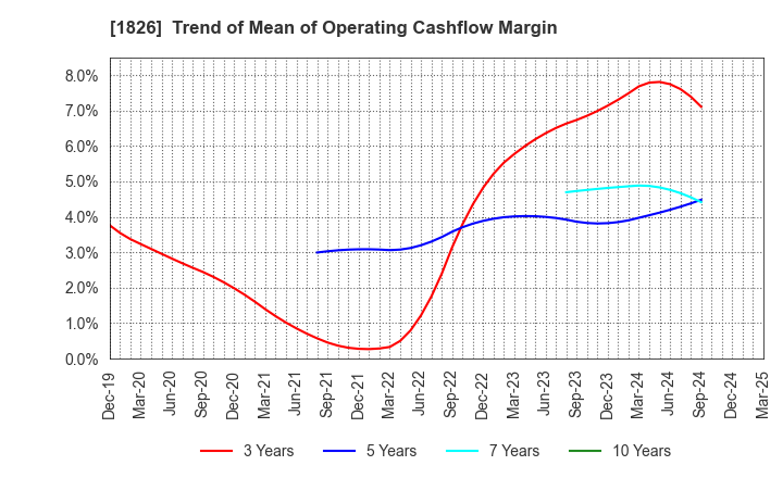 1826 Sata Construction Co.,Ltd.: Trend of Mean of Operating Cashflow Margin