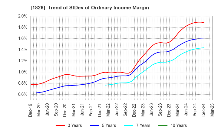1826 Sata Construction Co.,Ltd.: Trend of StDev of Ordinary Income Margin