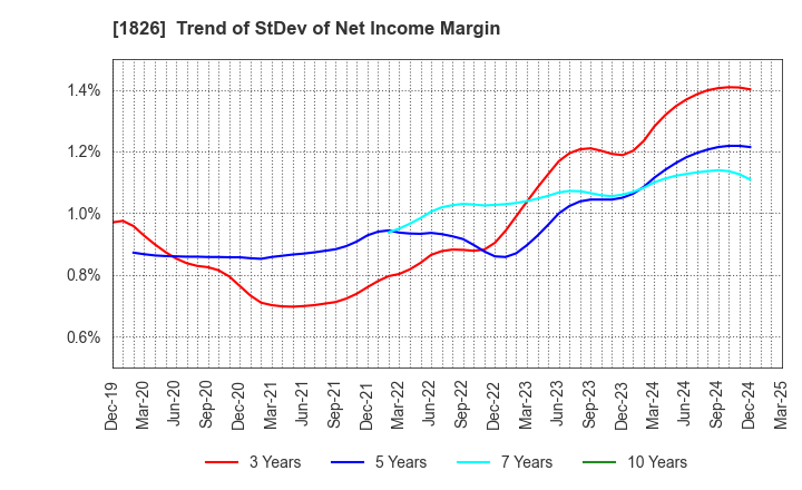 1826 Sata Construction Co.,Ltd.: Trend of StDev of Net Income Margin