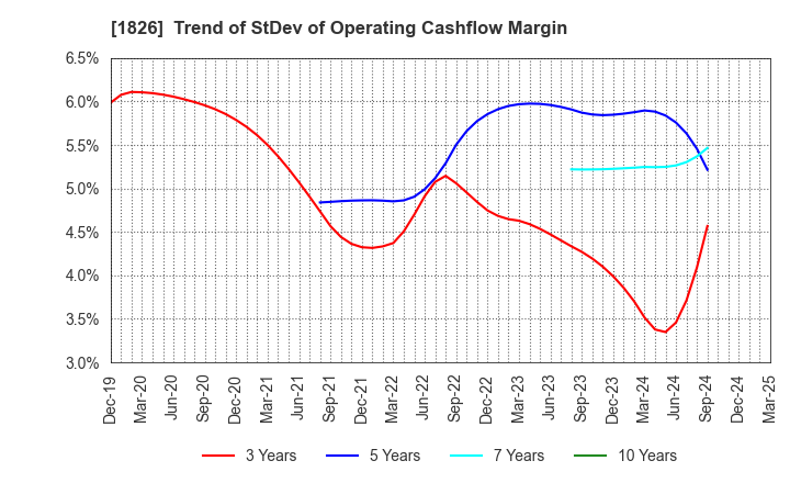 1826 Sata Construction Co.,Ltd.: Trend of StDev of Operating Cashflow Margin
