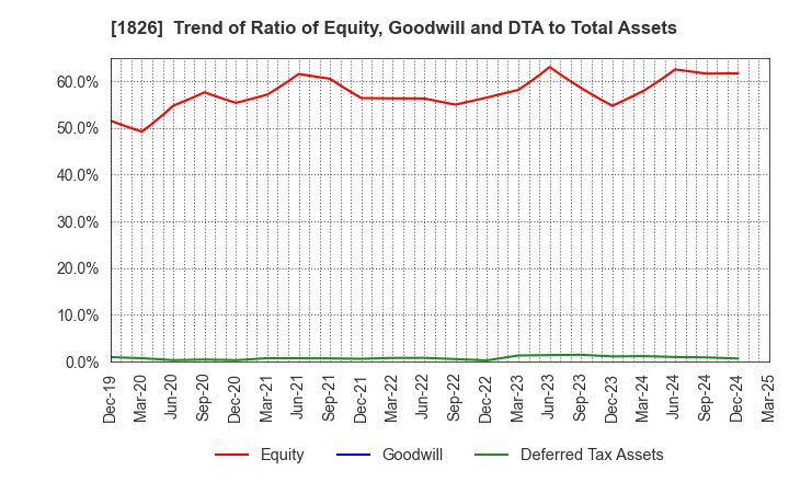 1826 Sata Construction Co.,Ltd.: Trend of Ratio of Equity, Goodwill and DTA to Total Assets