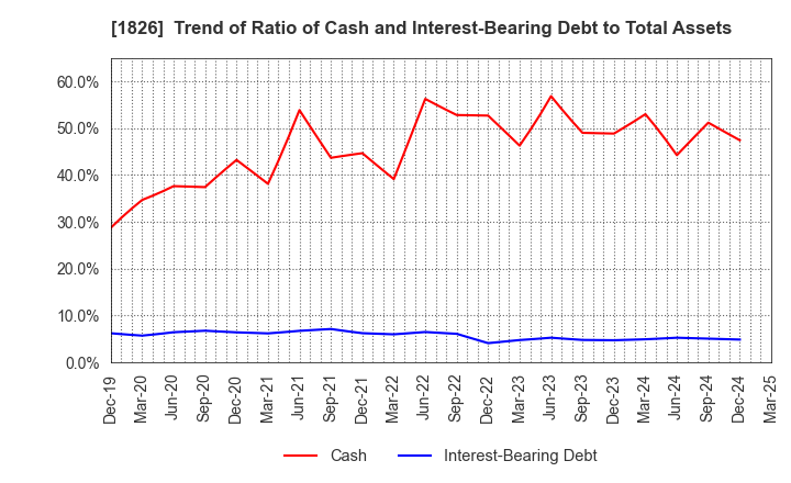 1826 Sata Construction Co.,Ltd.: Trend of Ratio of Cash and Interest-Bearing Debt to Total Assets
