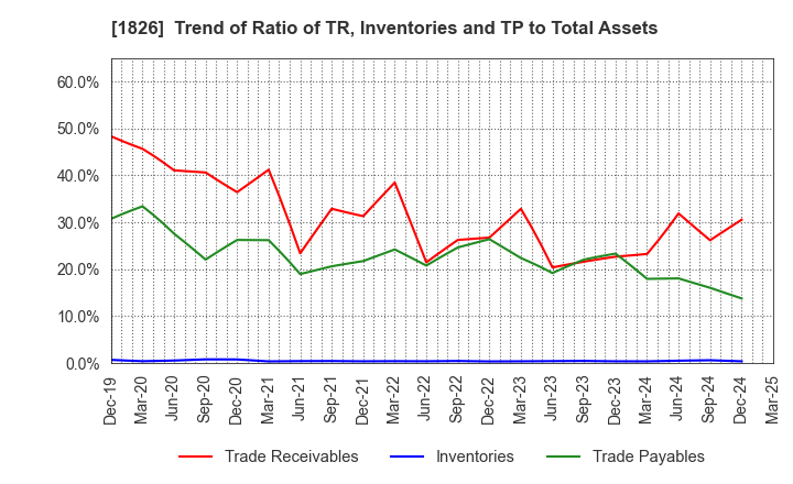 1826 Sata Construction Co.,Ltd.: Trend of Ratio of TR, Inventories and TP to Total Assets