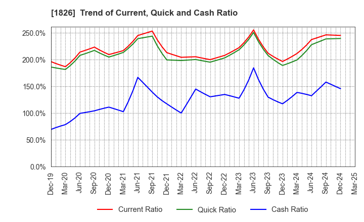 1826 Sata Construction Co.,Ltd.: Trend of Current, Quick and Cash Ratio