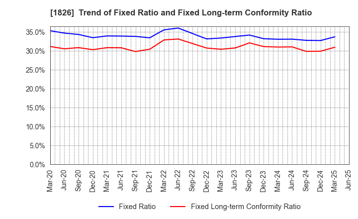 1826 Sata Construction Co.,Ltd.: Trend of Fixed Ratio and Fixed Long-term Conformity Ratio