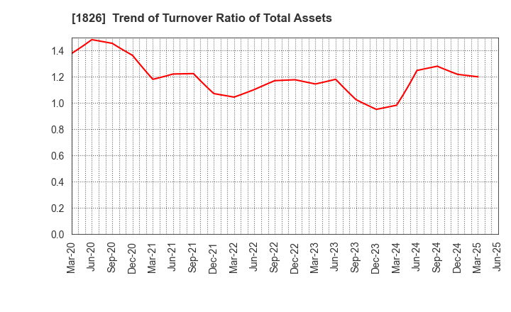 1826 Sata Construction Co.,Ltd.: Trend of Turnover Ratio of Total Assets
