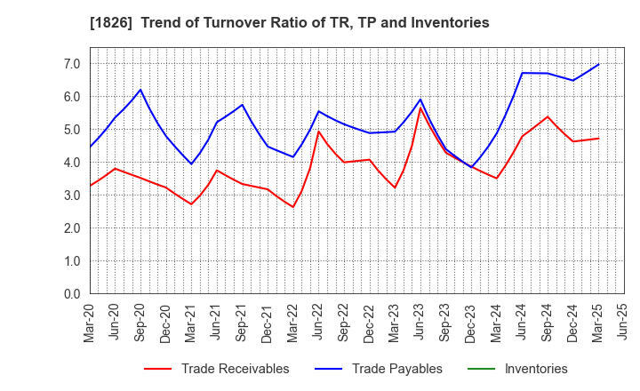 1826 Sata Construction Co.,Ltd.: Trend of Turnover Ratio of TR, TP and Inventories