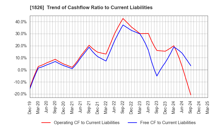 1826 Sata Construction Co.,Ltd.: Trend of Cashflow Ratio to Current Liabilities