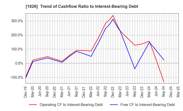 1826 Sata Construction Co.,Ltd.: Trend of Cashflow Ratio to Interest-Bearing Debt