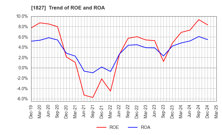 1827 NAKANO CORPORATION: Trend of ROE and ROA