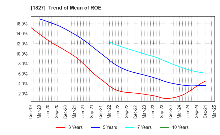 1827 NAKANO CORPORATION: Trend of Mean of ROE