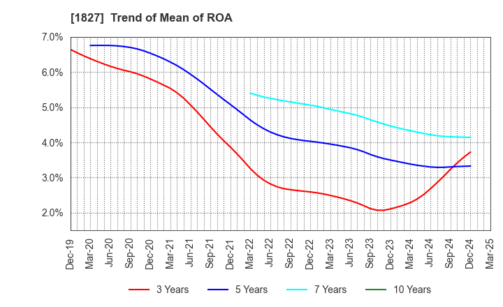 1827 NAKANO CORPORATION: Trend of Mean of ROA