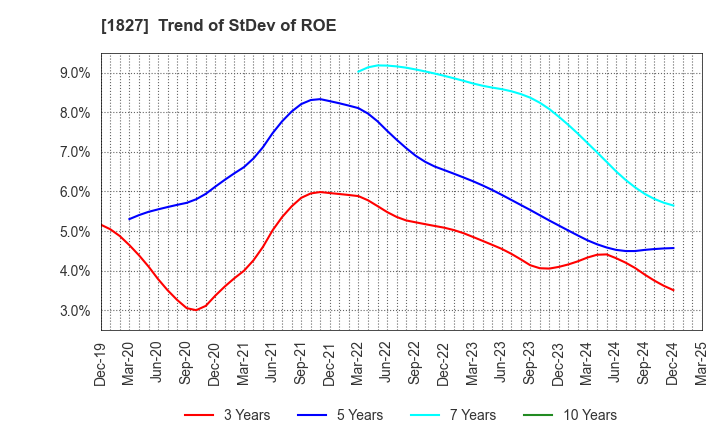 1827 NAKANO CORPORATION: Trend of StDev of ROE