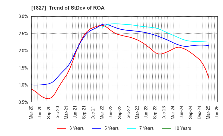 1827 NAKANO CORPORATION: Trend of StDev of ROA