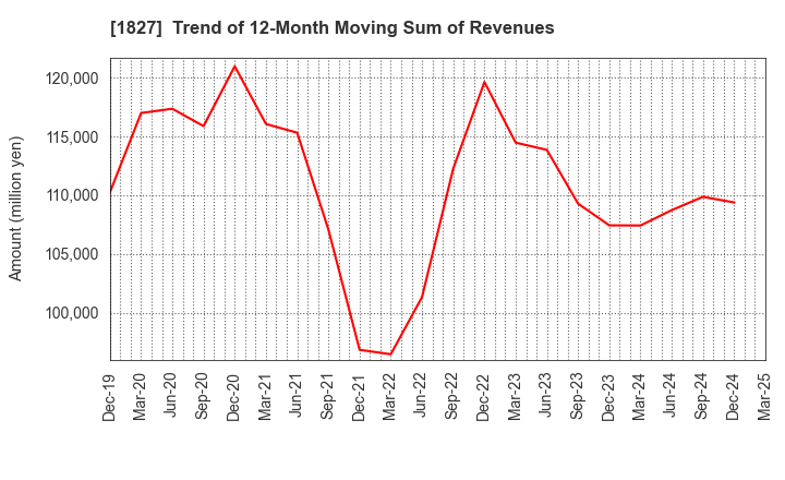 1827 NAKANO CORPORATION: Trend of 12-Month Moving Sum of Revenues