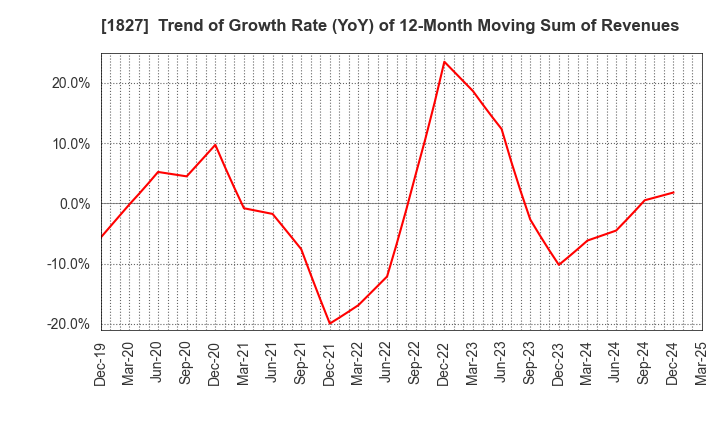 1827 NAKANO CORPORATION: Trend of Growth Rate (YoY) of 12-Month Moving Sum of Revenues