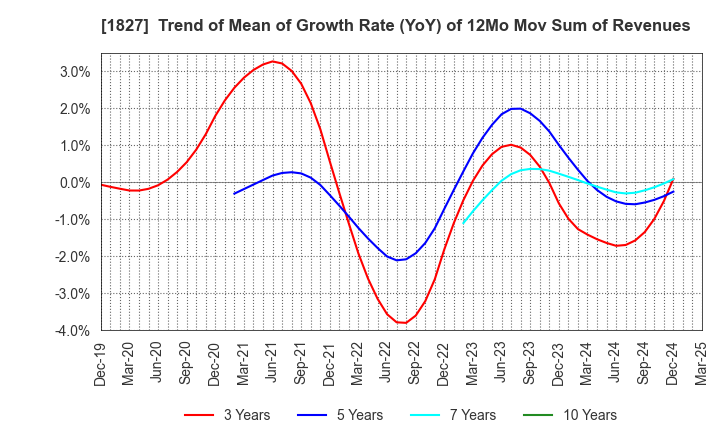 1827 NAKANO CORPORATION: Trend of Mean of Growth Rate (YoY) of 12Mo Mov Sum of Revenues