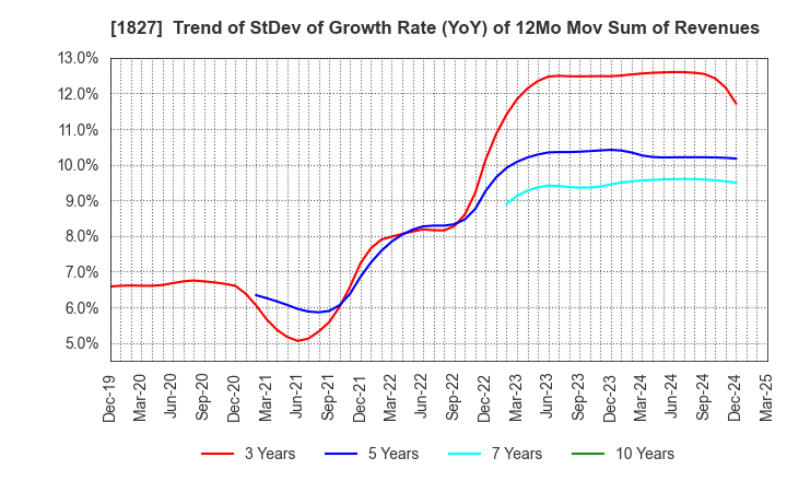 1827 NAKANO CORPORATION: Trend of StDev of Growth Rate (YoY) of 12Mo Mov Sum of Revenues