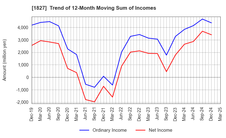 1827 NAKANO CORPORATION: Trend of 12-Month Moving Sum of Incomes