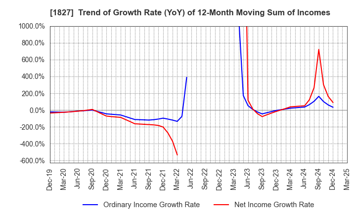 1827 NAKANO CORPORATION: Trend of Growth Rate (YoY) of 12-Month Moving Sum of Incomes