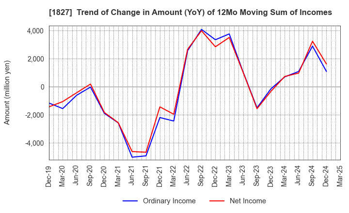 1827 NAKANO CORPORATION: Trend of Change in Amount (YoY) of 12Mo Moving Sum of Incomes
