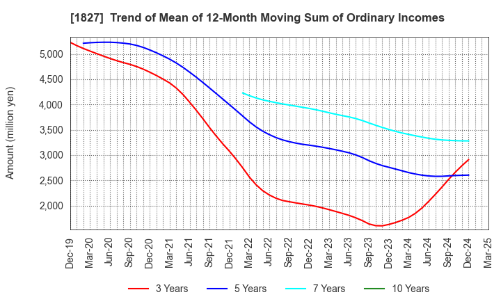 1827 NAKANO CORPORATION: Trend of Mean of 12-Month Moving Sum of Ordinary Incomes