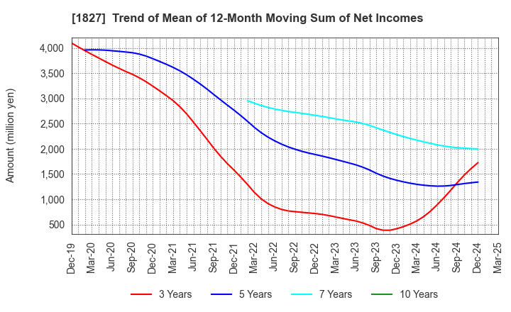 1827 NAKANO CORPORATION: Trend of Mean of 12-Month Moving Sum of Net Incomes