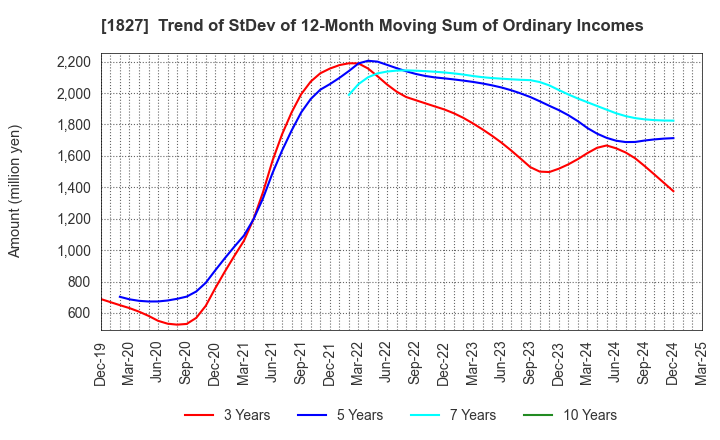 1827 NAKANO CORPORATION: Trend of StDev of 12-Month Moving Sum of Ordinary Incomes
