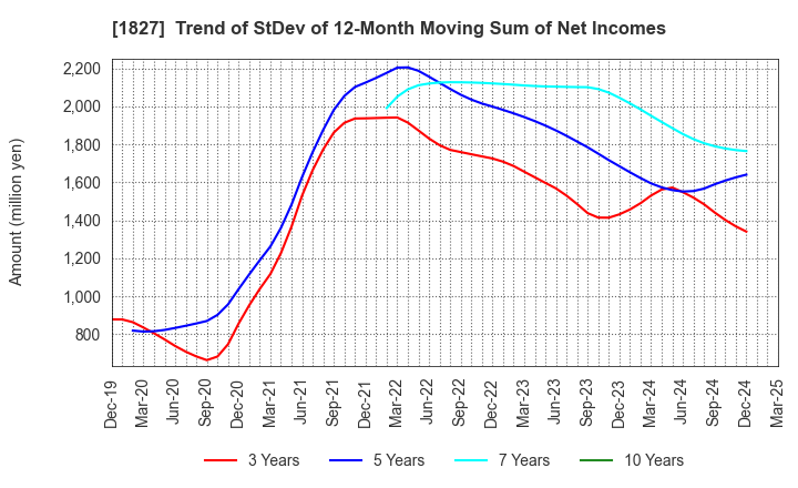 1827 NAKANO CORPORATION: Trend of StDev of 12-Month Moving Sum of Net Incomes