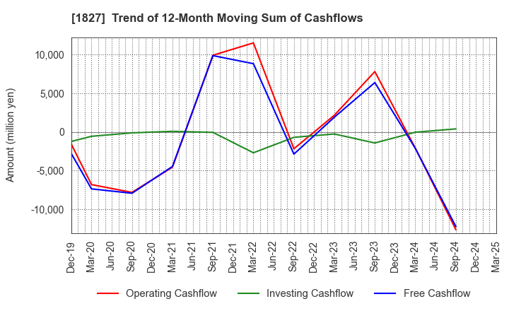 1827 NAKANO CORPORATION: Trend of 12-Month Moving Sum of Cashflows
