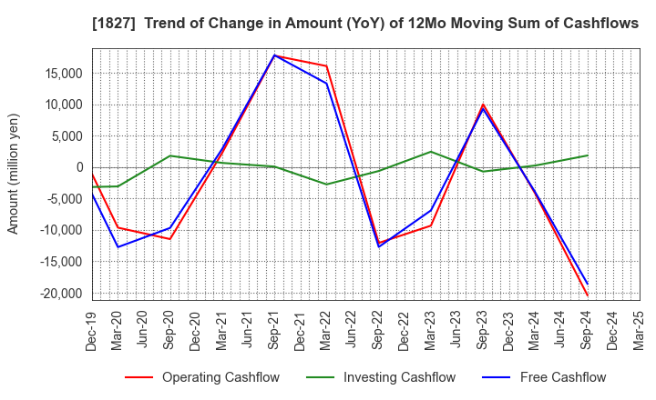 1827 NAKANO CORPORATION: Trend of Change in Amount (YoY) of 12Mo Moving Sum of Cashflows
