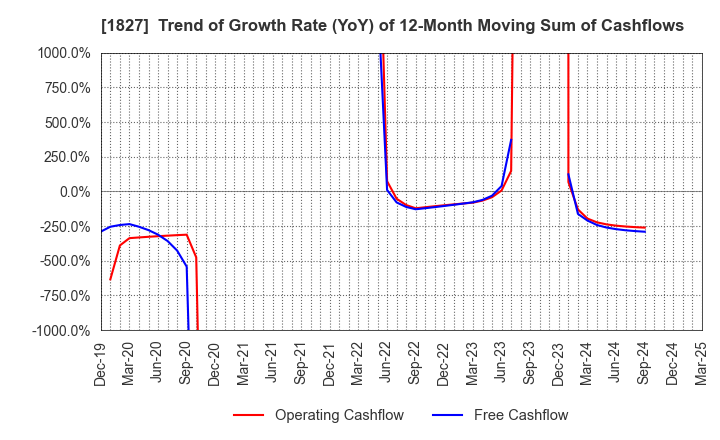 1827 NAKANO CORPORATION: Trend of Growth Rate (YoY) of 12-Month Moving Sum of Cashflows
