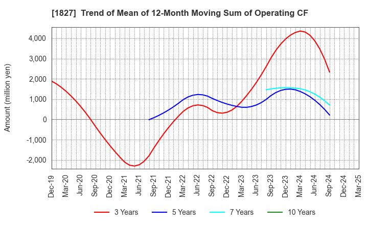 1827 NAKANO CORPORATION: Trend of Mean of 12-Month Moving Sum of Operating CF
