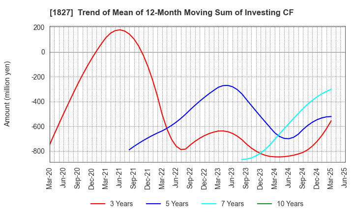 1827 NAKANO CORPORATION: Trend of Mean of 12-Month Moving Sum of Investing CF