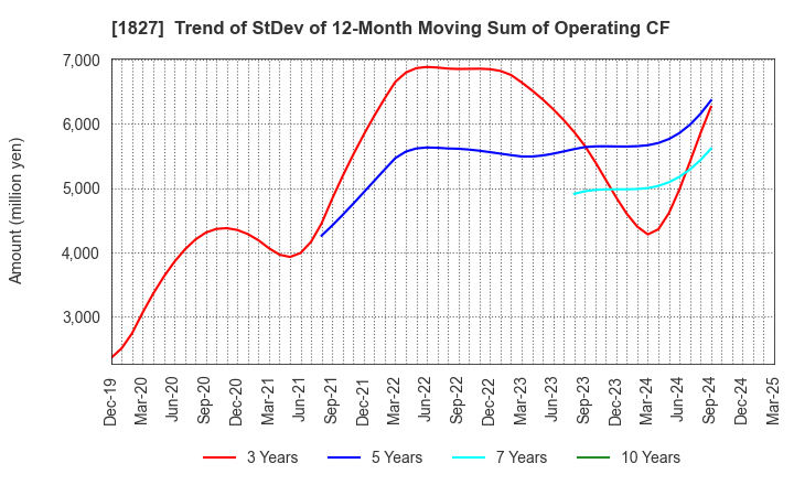 1827 NAKANO CORPORATION: Trend of StDev of 12-Month Moving Sum of Operating CF