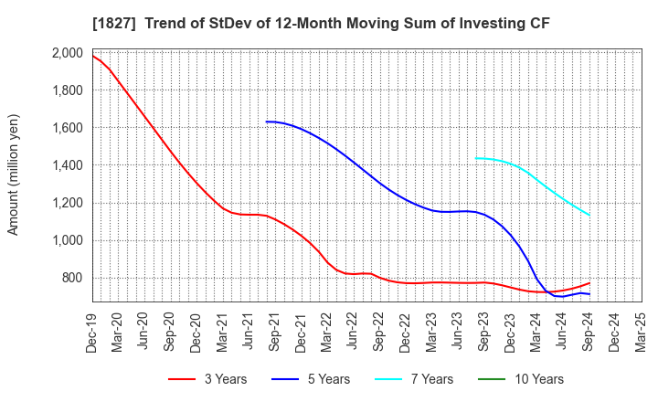 1827 NAKANO CORPORATION: Trend of StDev of 12-Month Moving Sum of Investing CF
