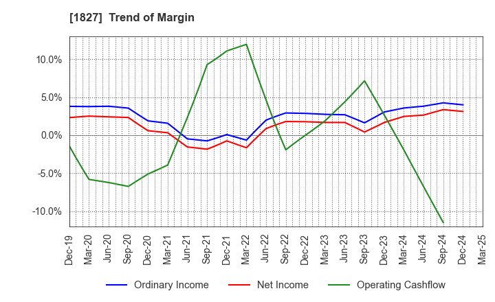 1827 NAKANO CORPORATION: Trend of Margin