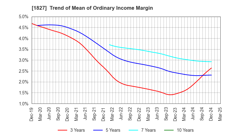 1827 NAKANO CORPORATION: Trend of Mean of Ordinary Income Margin