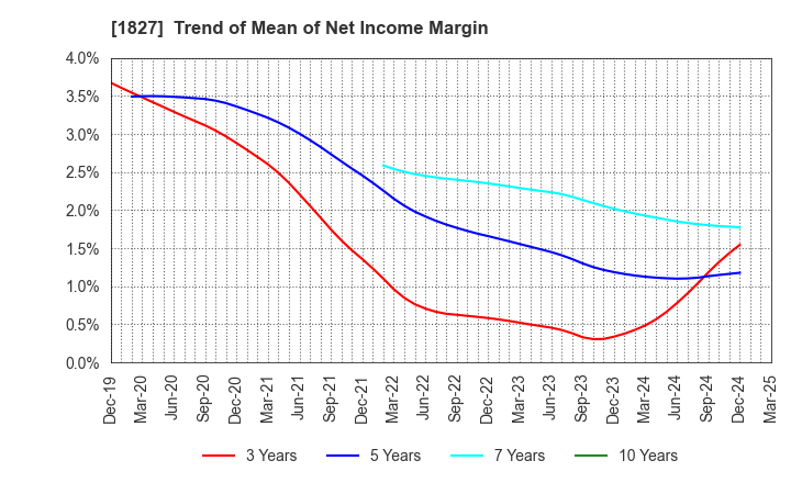 1827 NAKANO CORPORATION: Trend of Mean of Net Income Margin