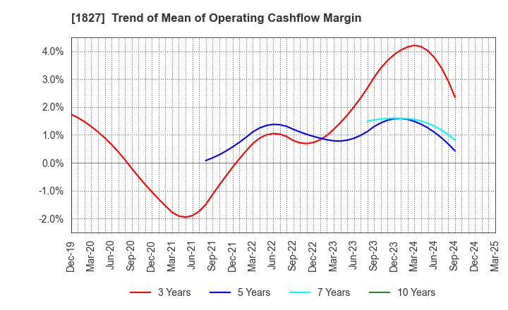 1827 NAKANO CORPORATION: Trend of Mean of Operating Cashflow Margin