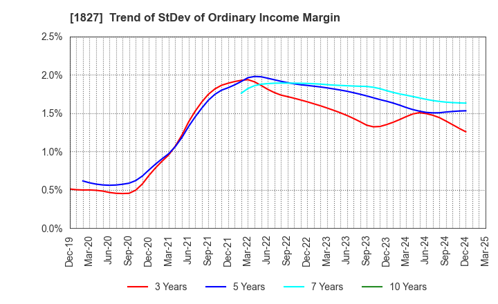 1827 NAKANO CORPORATION: Trend of StDev of Ordinary Income Margin