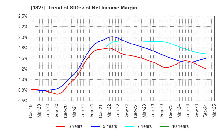 1827 NAKANO CORPORATION: Trend of StDev of Net Income Margin