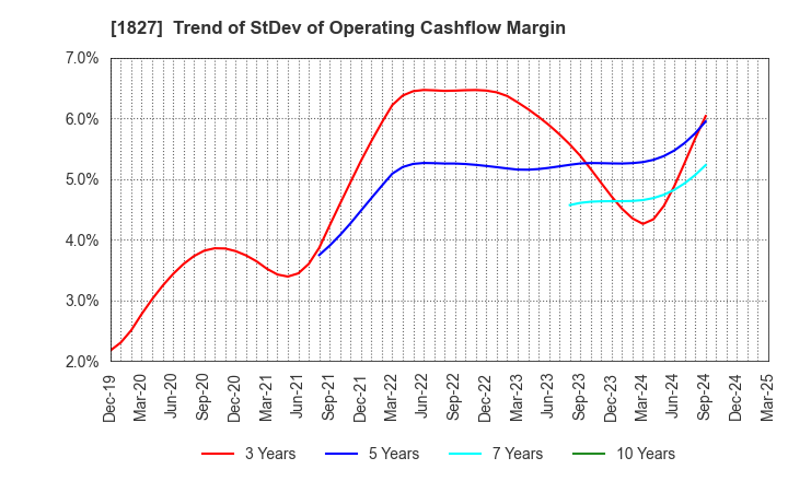 1827 NAKANO CORPORATION: Trend of StDev of Operating Cashflow Margin