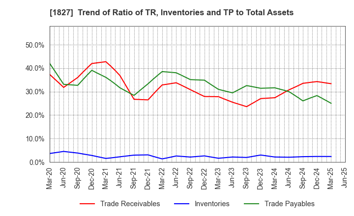 1827 NAKANO CORPORATION: Trend of Ratio of TR, Inventories and TP to Total Assets