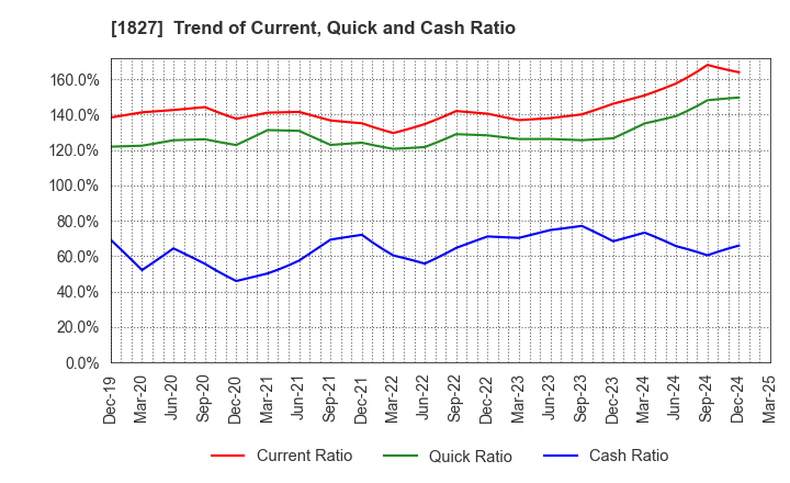 1827 NAKANO CORPORATION: Trend of Current, Quick and Cash Ratio