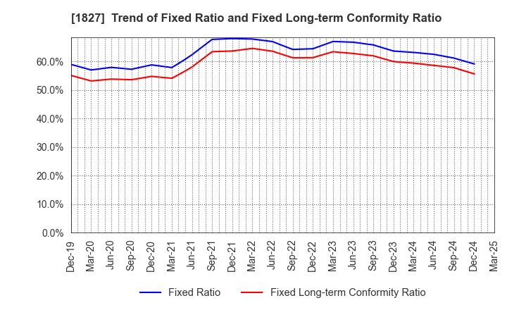 1827 NAKANO CORPORATION: Trend of Fixed Ratio and Fixed Long-term Conformity Ratio