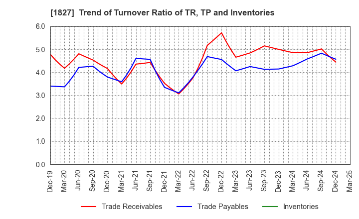 1827 NAKANO CORPORATION: Trend of Turnover Ratio of TR, TP and Inventories