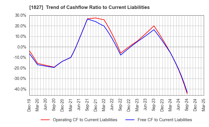 1827 NAKANO CORPORATION: Trend of Cashflow Ratio to Current Liabilities