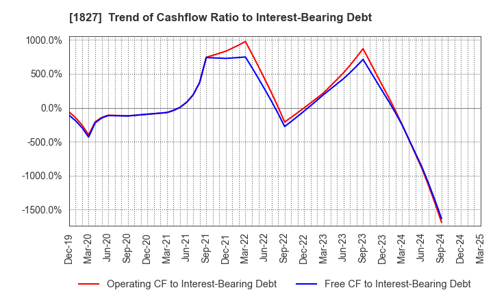1827 NAKANO CORPORATION: Trend of Cashflow Ratio to Interest-Bearing Debt