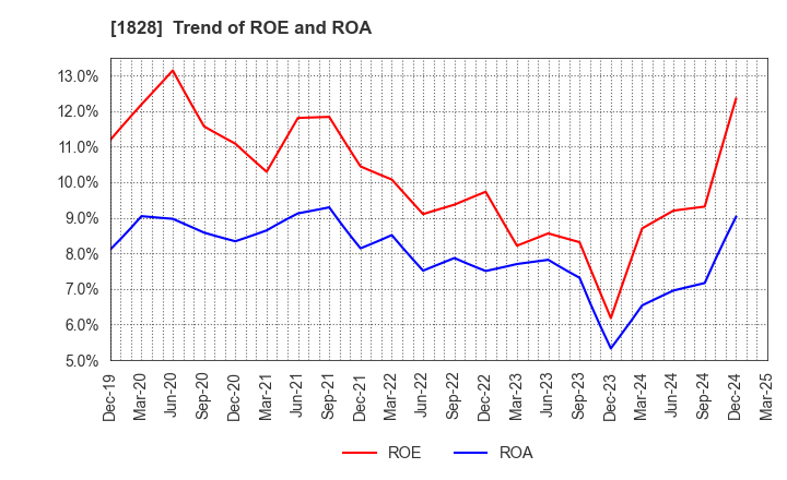 1828 TANABE ENGINEERING CORPORATION: Trend of ROE and ROA